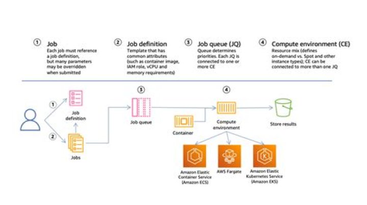 Remote AWS IoT Batch Jobs: Handling Data from Afar, Explained